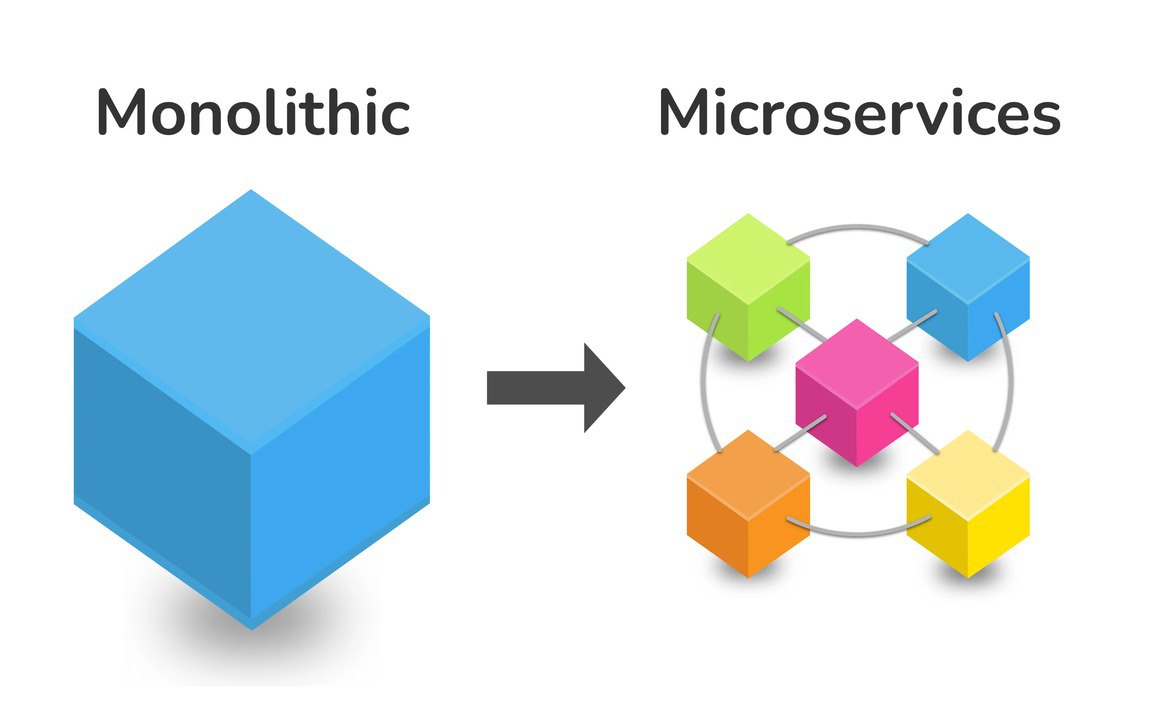 Monolithic va Microservice tizimlar