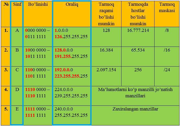 IP manzil tushunchasi, IP haqida to`liq ma'lumot